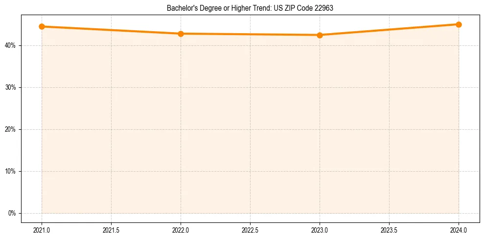 Trend chart showing bachelor degree growth in 