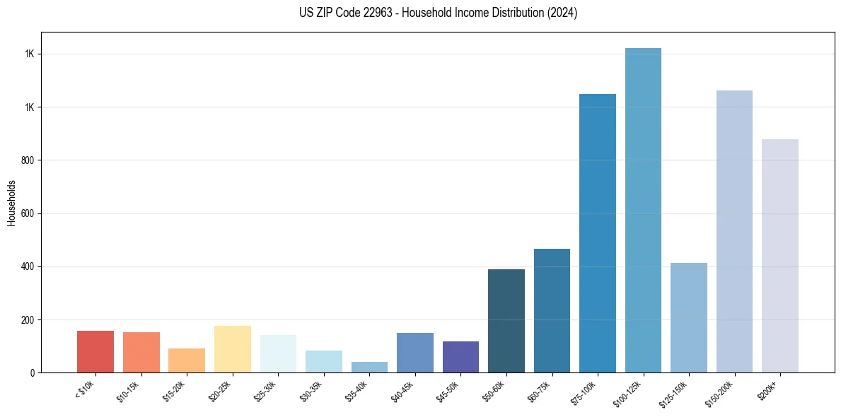 Income Distribution for 