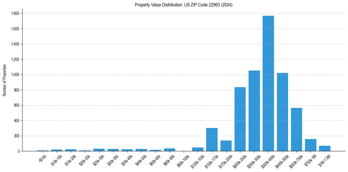 Value Distribution for 