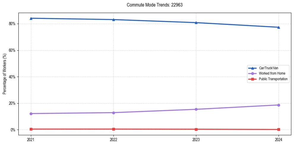 Transportation trends in US ZIP Code 22963