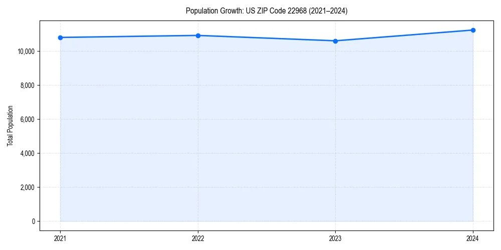 Population trends in 