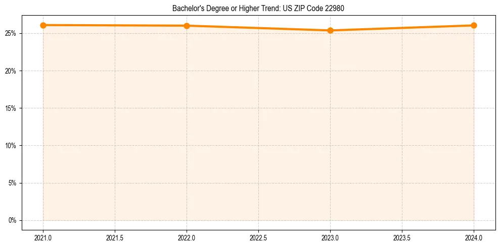 Trend chart showing bachelor degree growth in 