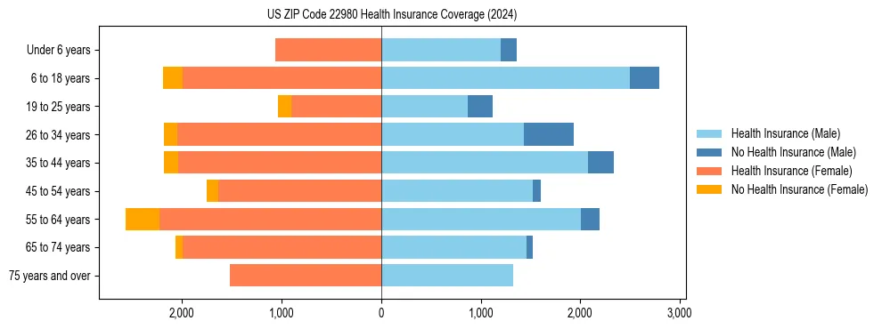 Health insurance pyramid for US ZIP Code 22980