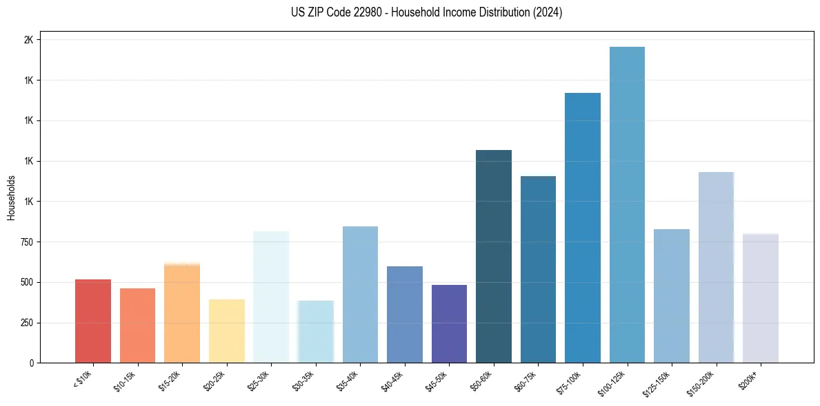Income Distribution for 