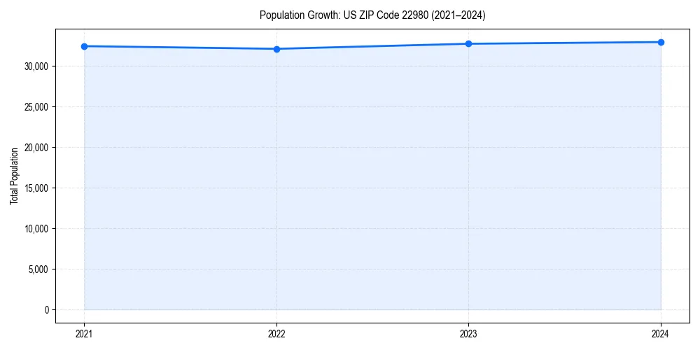 Population trends in 