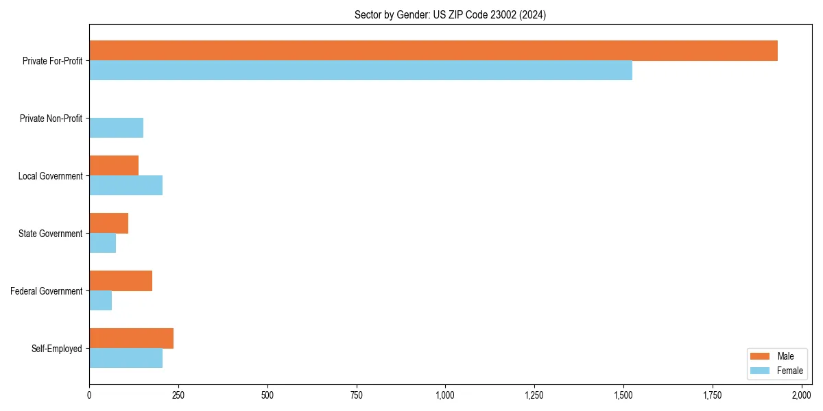 Employment sector breakdown by gender in 