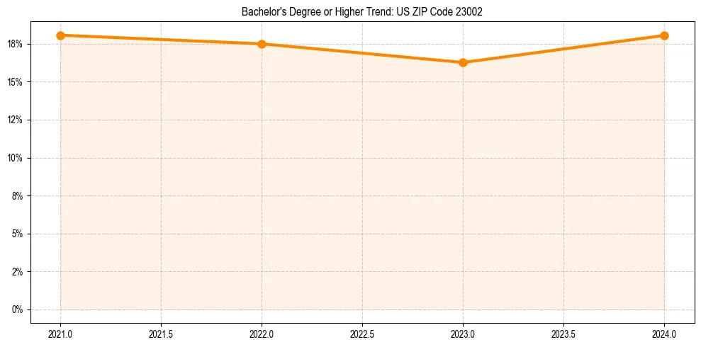 Trend chart showing bachelor degree growth in 