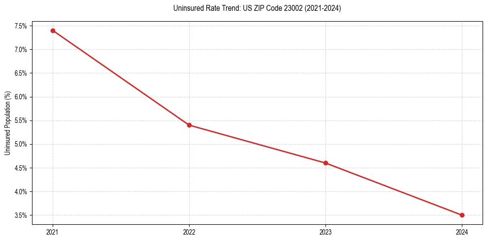 Uninsured trend chart for US ZIP Code 23002