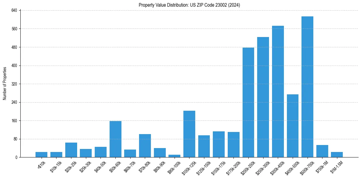 Value Distribution for 
