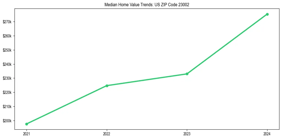 Median property value trends in 