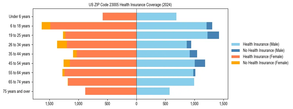 Health insurance pyramid for US ZIP Code 23005