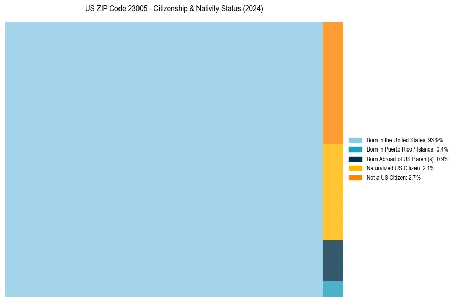 Nativity Treemap for 