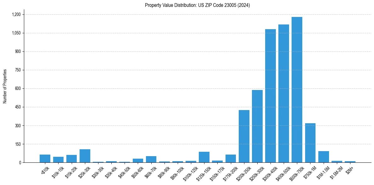 Value Distribution for 