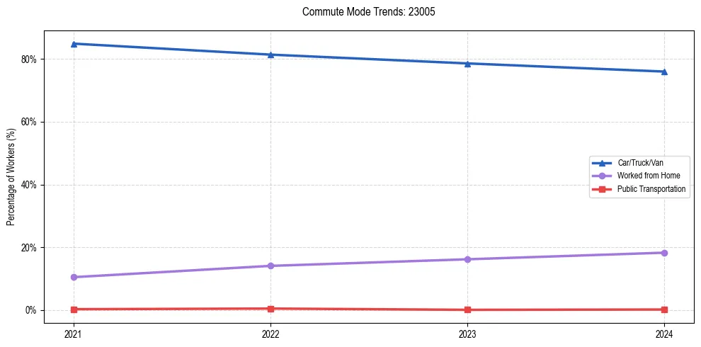 Transportation trends in US ZIP Code 23005