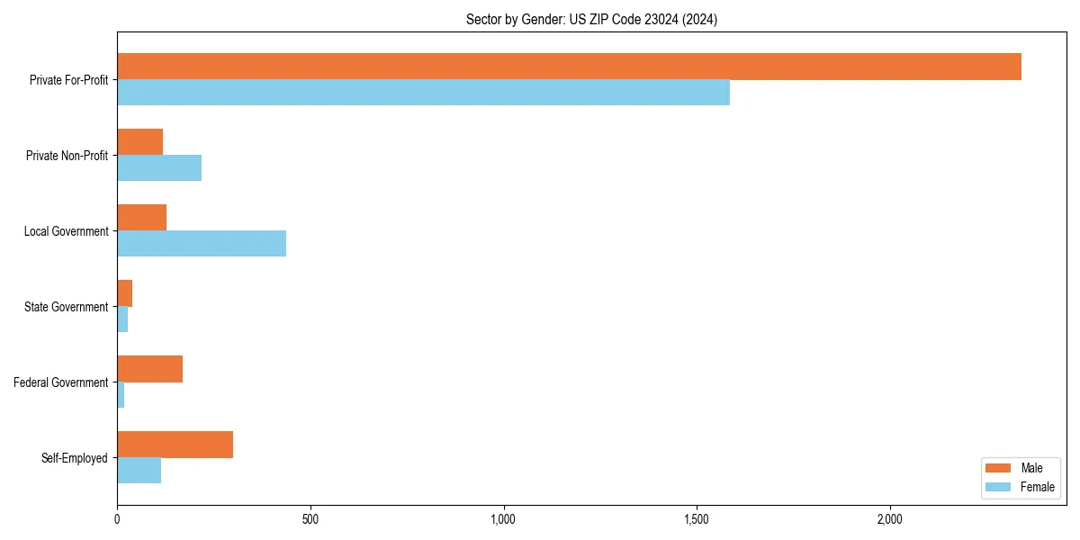 Employment sector breakdown by gender in 