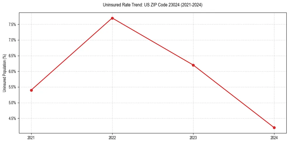 Uninsured trend chart for US ZIP Code 23024