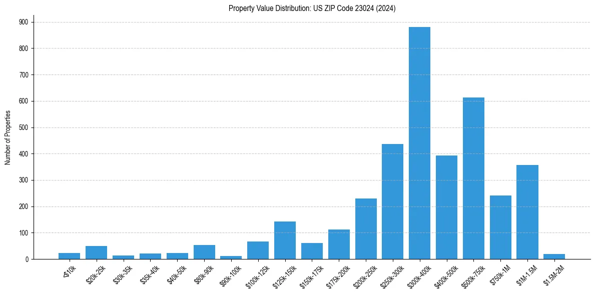 Value Distribution for 
