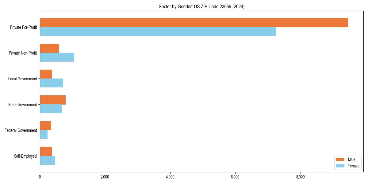 Employment sector breakdown by gender in 