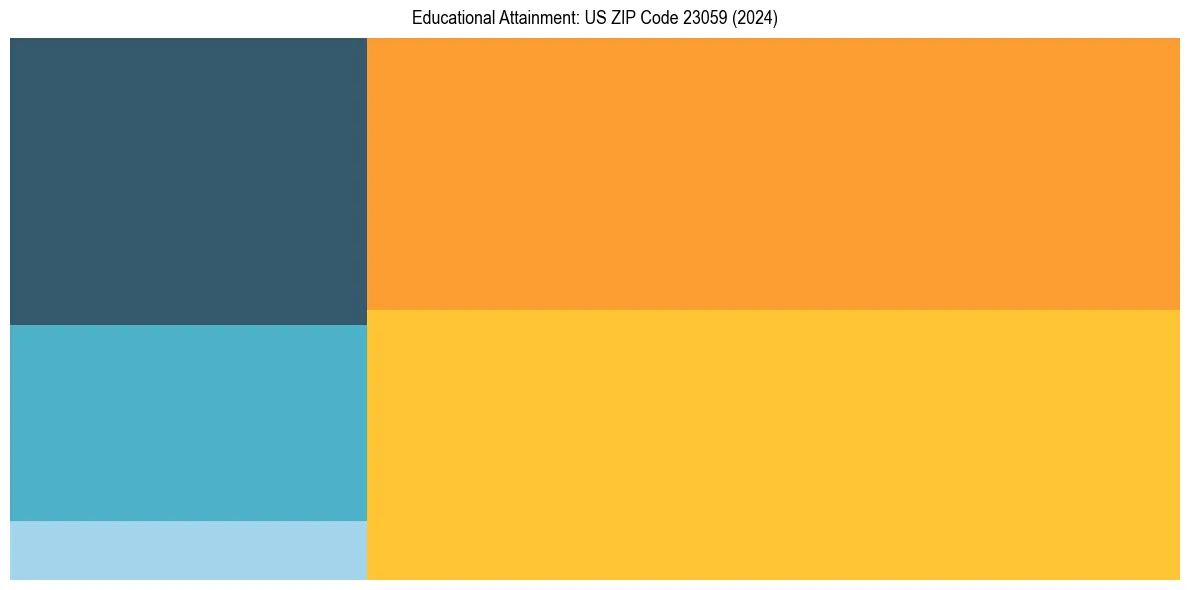 Education Treemap for  in 2024