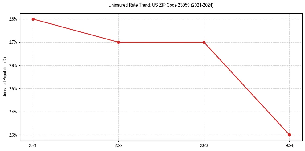 Uninsured trend chart for US ZIP Code 23059