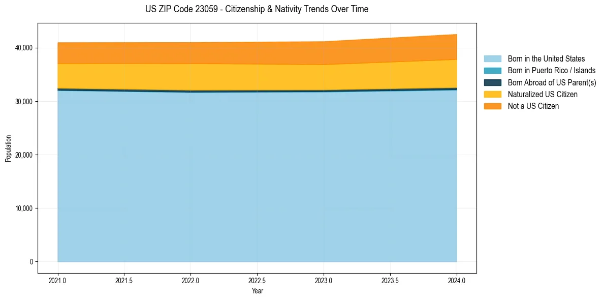 Historical nativity trends for 