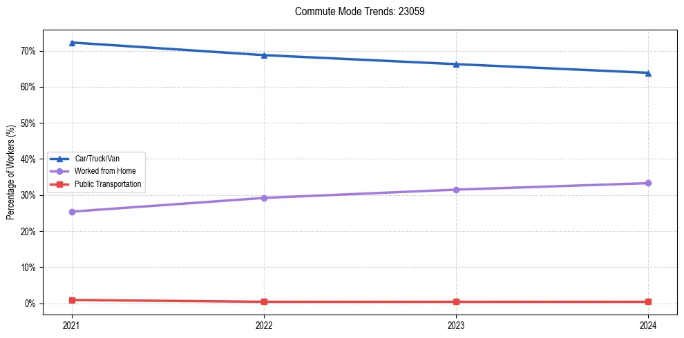 Transportation trends in US ZIP Code 23059