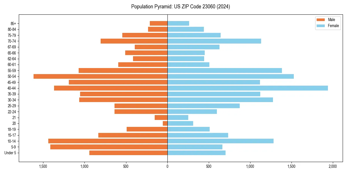Population pyramid for 