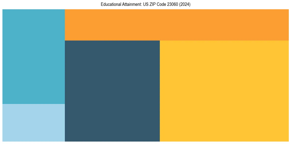 Education Treemap for  in 2024