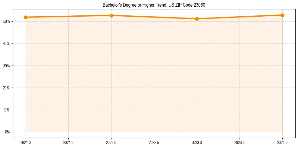 Trend chart showing bachelor degree growth in 