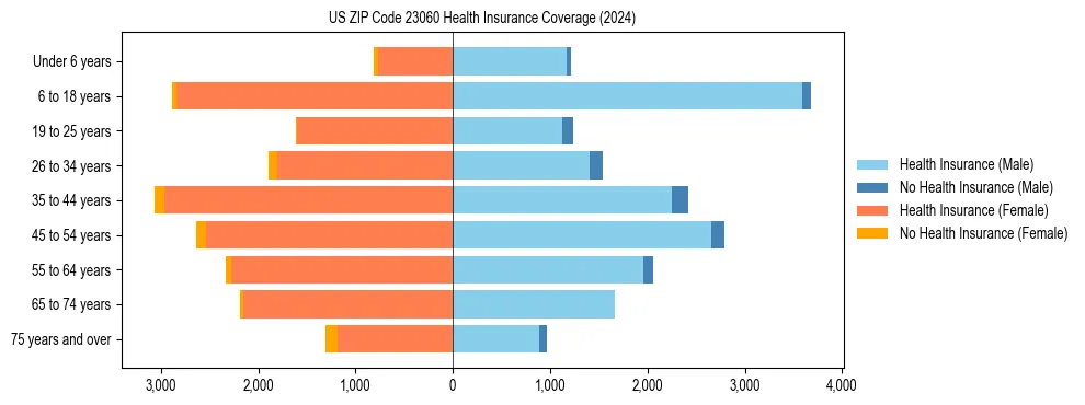 Health insurance pyramid for US ZIP Code 23060