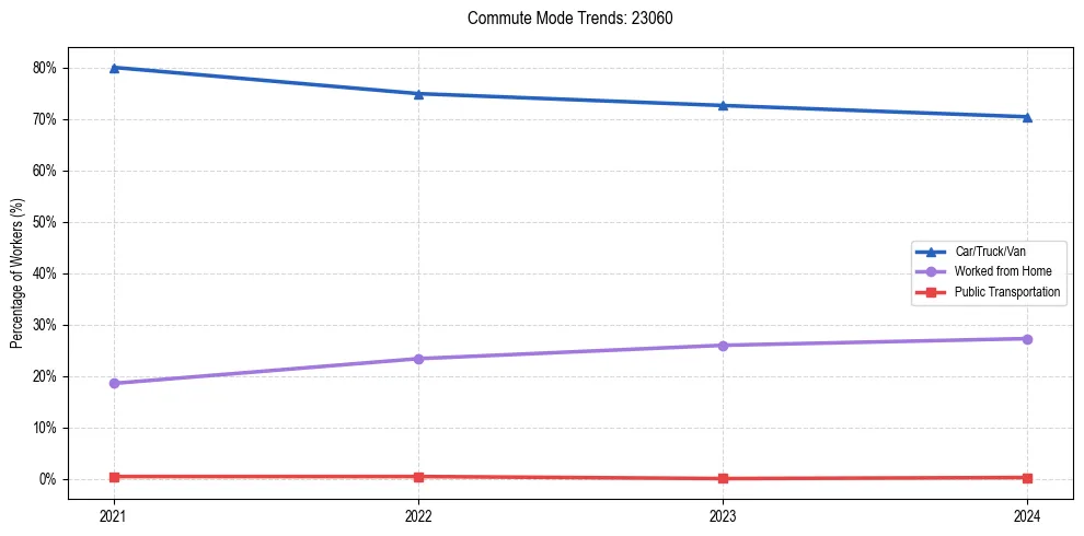 Transportation trends in US ZIP Code 23060