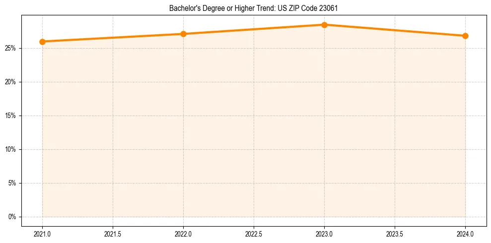 Trend chart showing bachelor degree growth in 