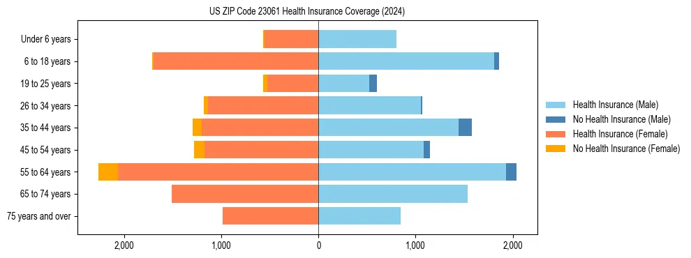 Health insurance pyramid for US ZIP Code 23061