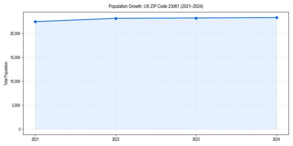Population trends in 