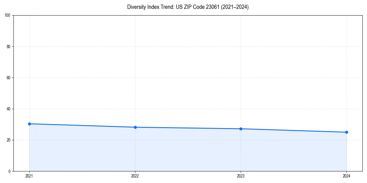 Line chart showing diversity index trends for 