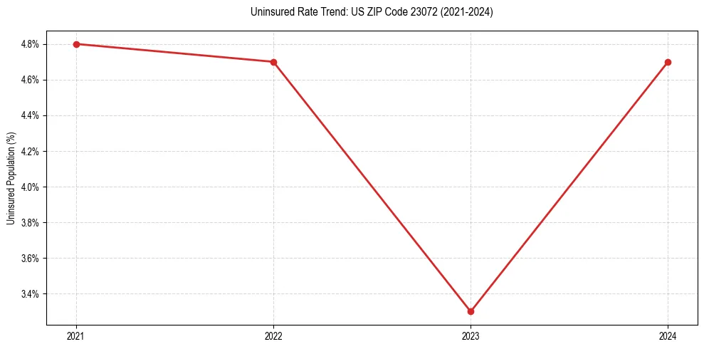 Uninsured trend chart for US ZIP Code 23072