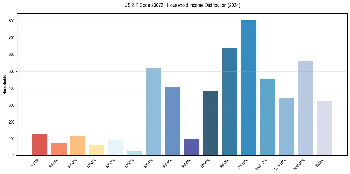 Income Distribution for 