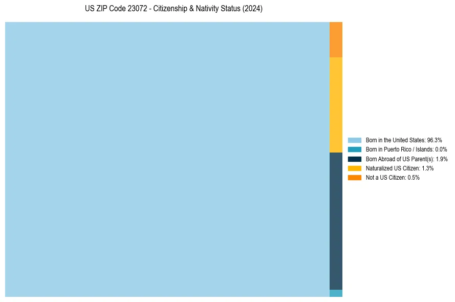 Nativity Treemap for 