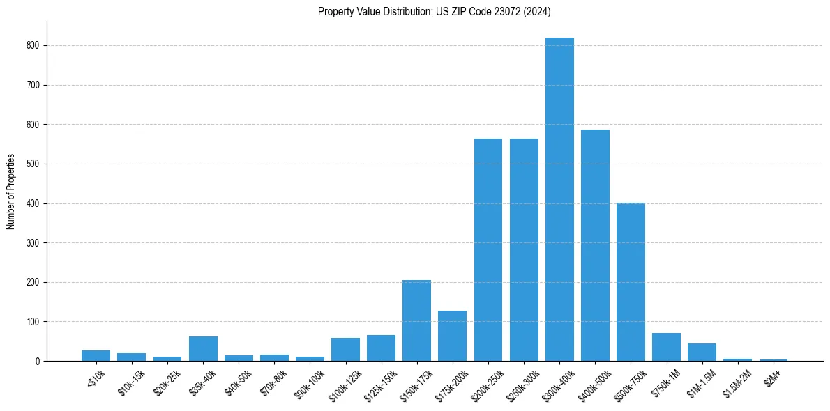 Value Distribution for 