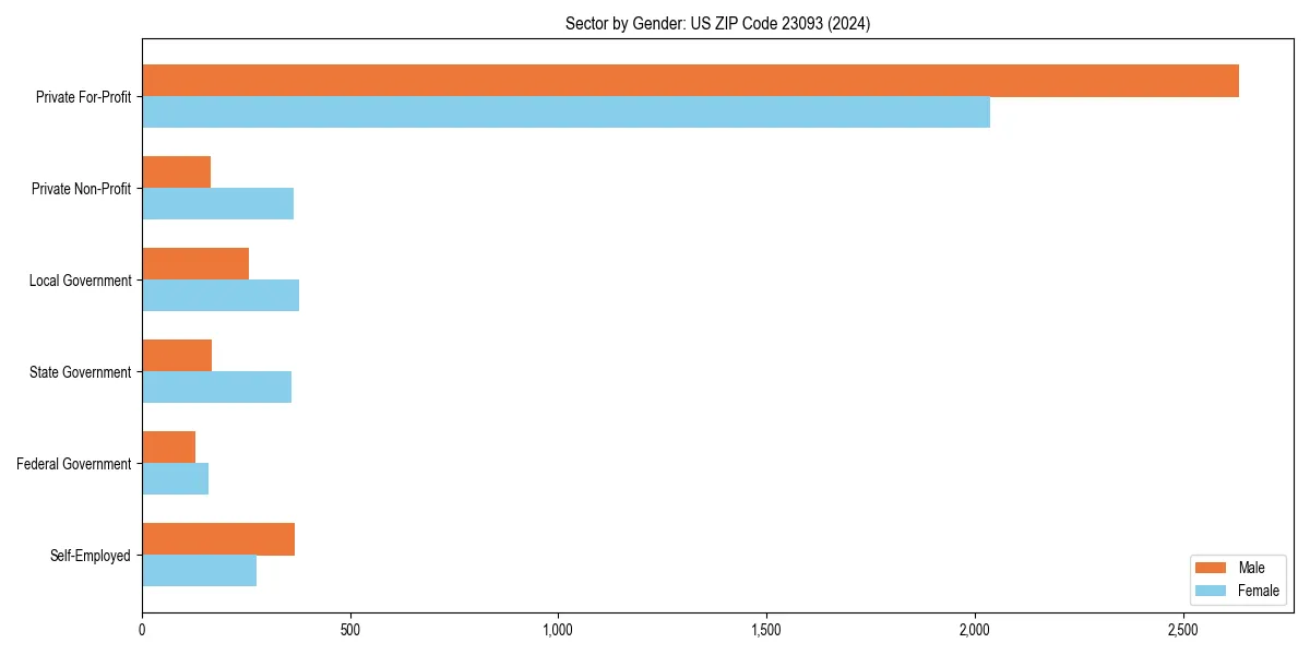 Employment sector breakdown by gender in 