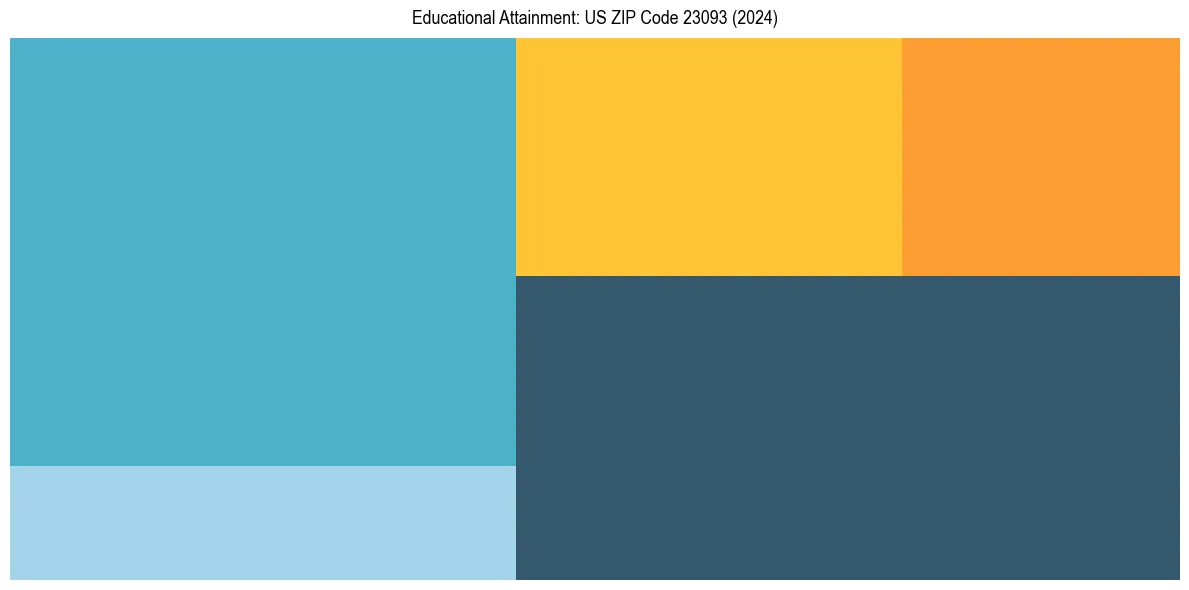 Education Treemap for  in 2024