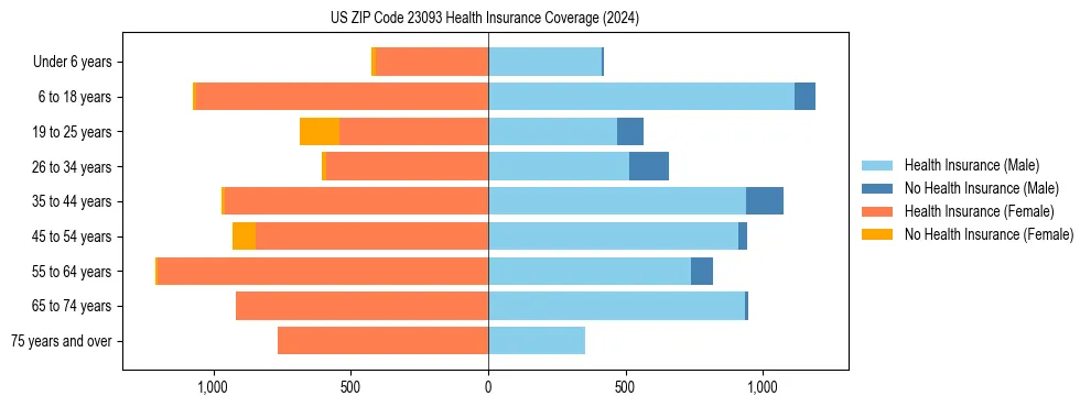 Health insurance pyramid for US ZIP Code 23093