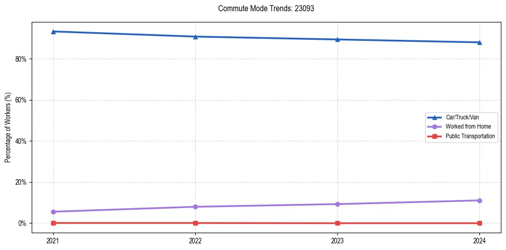 Transportation trends in US ZIP Code 23093