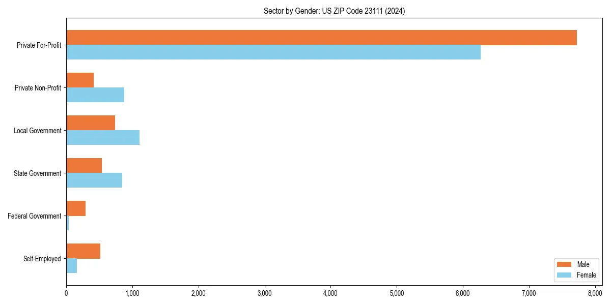 Employment sector breakdown by gender in 