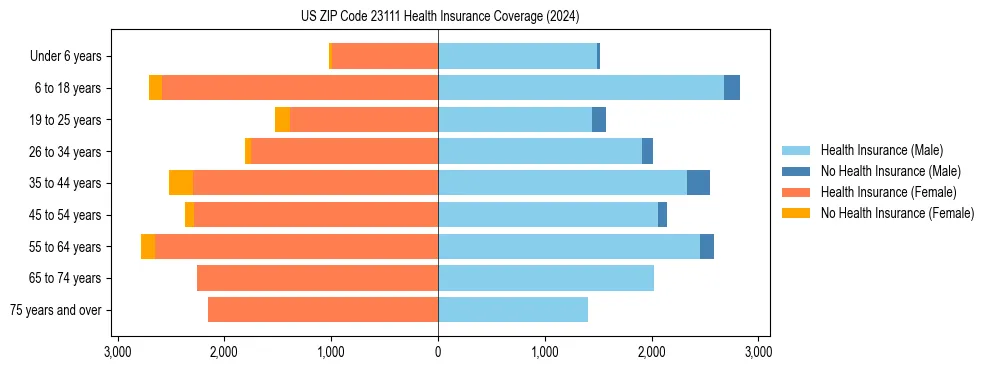 Health insurance pyramid for US ZIP Code 23111