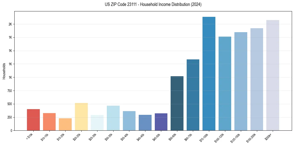Income Distribution for 