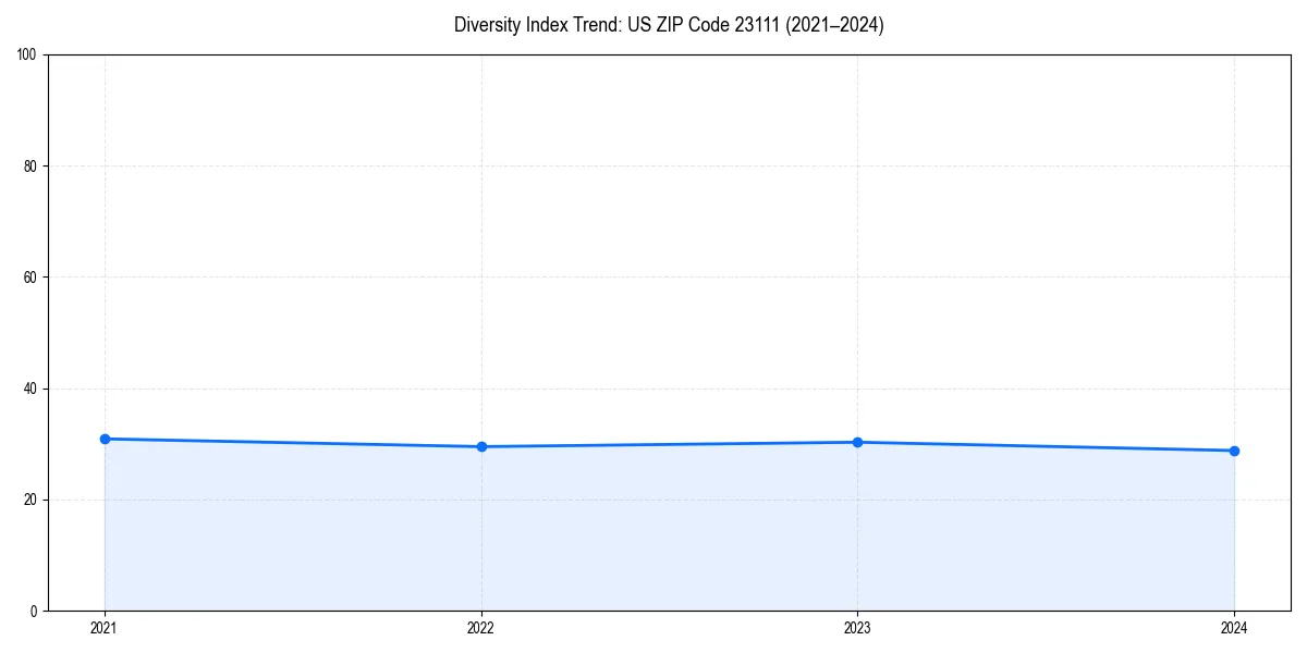 Line chart showing diversity index trends for 