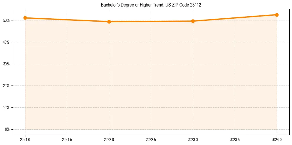 Trend chart showing bachelor degree growth in 