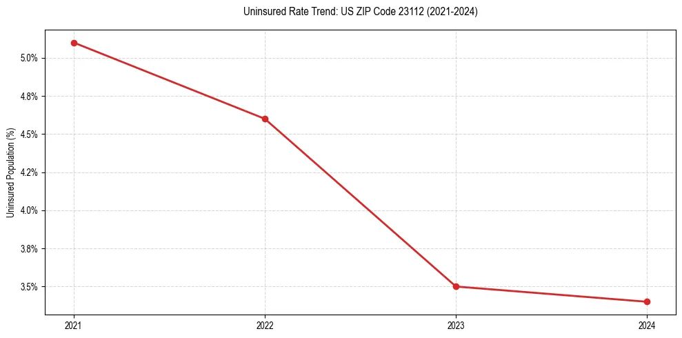 Uninsured trend chart for US ZIP Code 23112