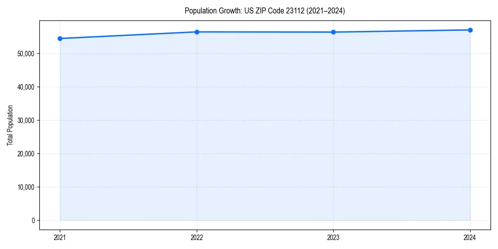 Population trends in 